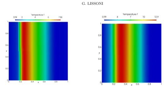 Fig. 4.2: Influence of parameters c 0 and β on the scaled temperature: Chen (left) and Lyumkis (right) model.