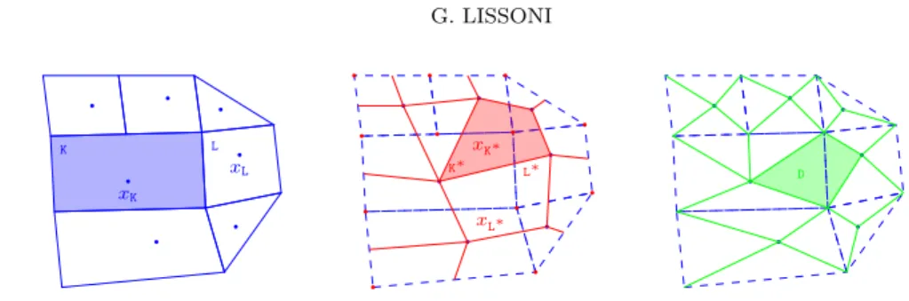 Fig. 3.1: DDFV meshes on a non conformal mesh: primal mesh M∪∂M (blue), dual mesh M ∗ ∪∂M ∗ (red) and diamond mesh D (green).