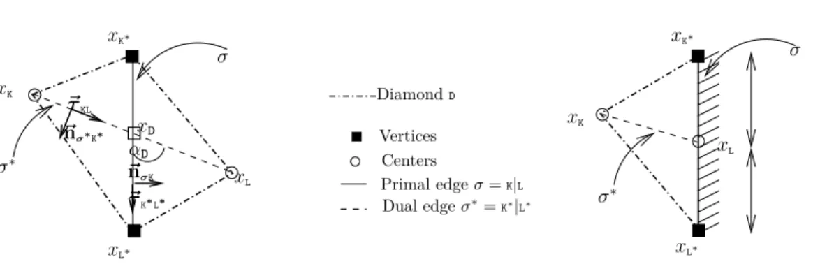 Fig. 3.2: A diamond D = D σ , σ ∗ , on the interior (left) and on the boundary (right).