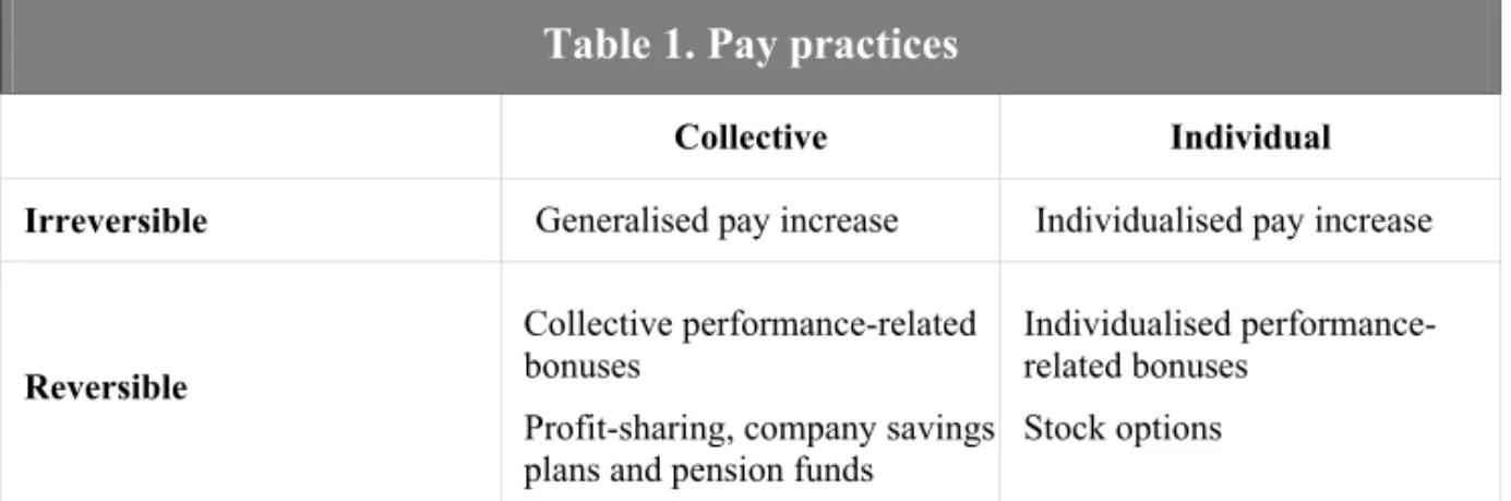 Table 1. Pay practices 