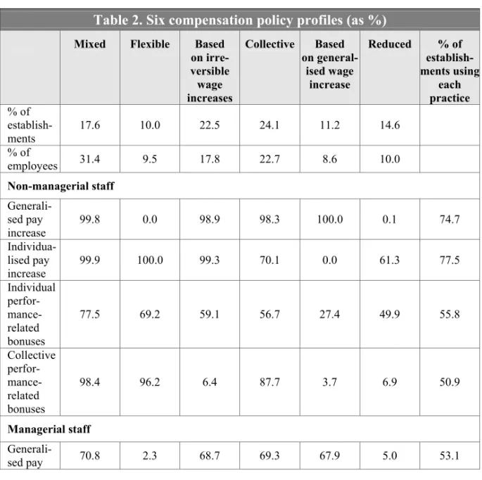 Table 2. Six compensation policy profiles (as %) 