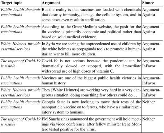 Table 1. Examples of argumentative sentences found in fake news.