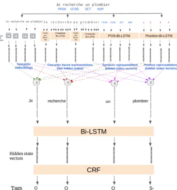 Figure 2 schematizes how the different types of embed- embed-dings are trained.