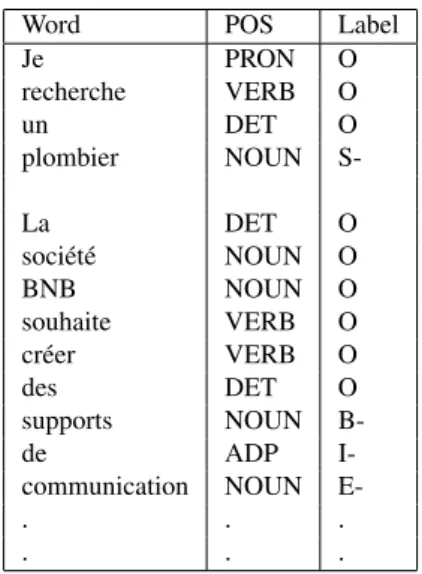 Table 1 shows an example annotation using the BIOES for- for-mat.
