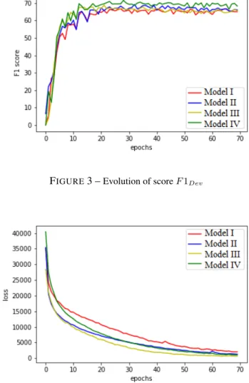 Figure 3 and Figure 4 respectively show the evolution of