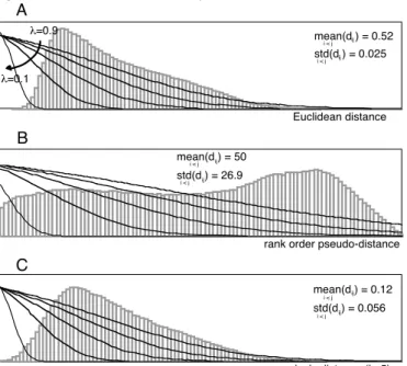 Fig.  9  shows  the  mapping  obtained  by  PCA,  KPCA, SOM,  Sammon's  mapping,  CCA,  Isomap,  and  DD-HDS using the three “metrics”