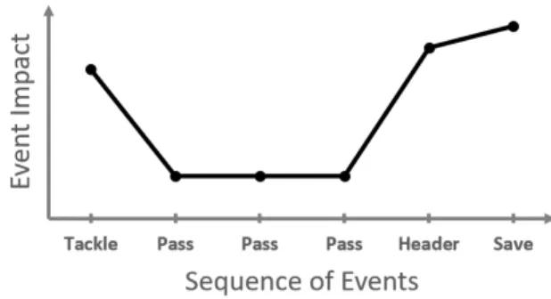 Fig. 1: Example of an action profile that an operator has in mind when selecting this action for the summary: the first tackle to get the ball was amazing corresponding thus to a high impact of the event in the overall interest of the action, then two shor