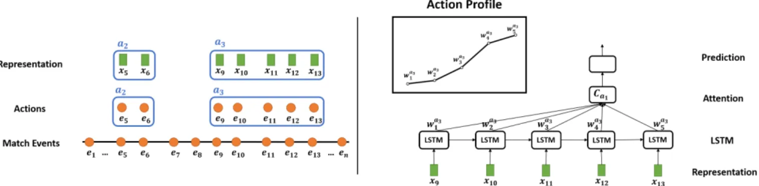 Fig. 2: How the action profiles are generated. On the left, the description of events and actions used in this paper