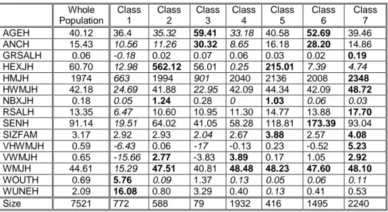 Table 1 : General mean and mean by super-class 