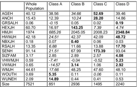 Table 4 : Means of the whole sample and by main class 