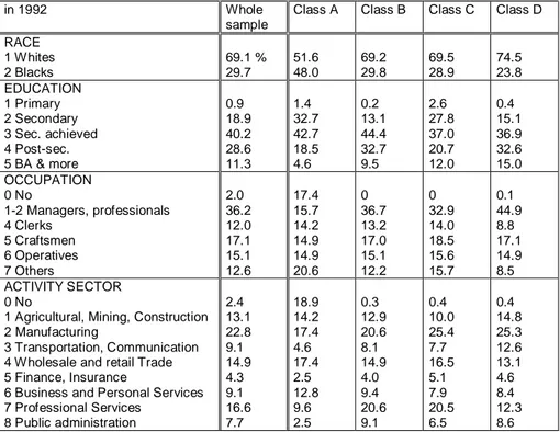 Table 5: Frequencies of some qualitative variables (year 1992) 