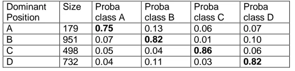 Table 6: Probabilities to be one year in a class being most of the time in  a given class 