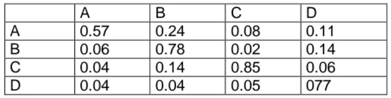 Table 8: Frequencies of transitions 