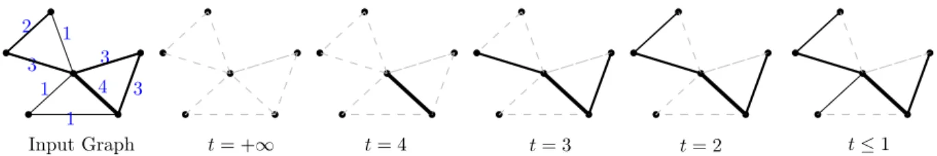 Figure 6: The super-level set filtration of a weighted graph, where we only draw edges that connect two connected components (not those creating loops)