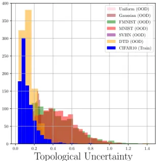 Figure 8: Distribution of TU for the CIFAR-10 dataset (training set) and OOD datasets.