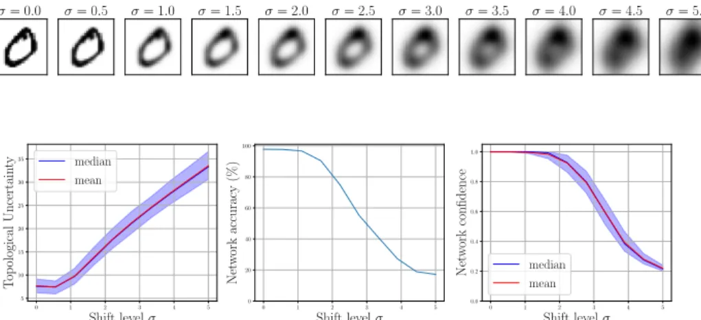 Figure 10: (Top row) A 0 digit from the MNIST dataset exposed to increasing level of shift (Gaussian blur)