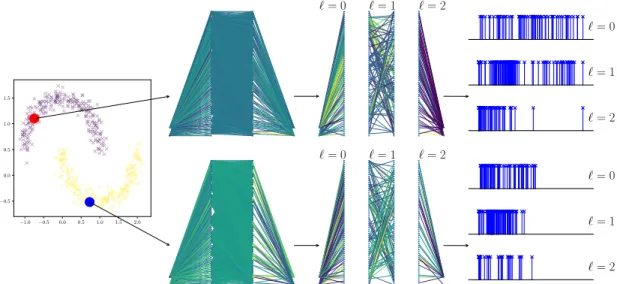 Figure 2: Pipeline presented in this article: Each observation activates the network with a weight |W ` (i, j) · x ` (i)| on the edge connecting the i-th unit in the `-th layer to the j-th unit of the (` + 1)-th layer