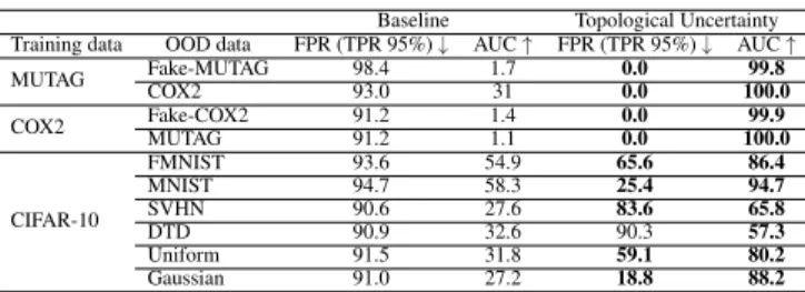 Table 1: Comparison between the baseline OOD-detector based on network confidence and our TU-based classifier on graph datasets (first two rows) and on image datasets for a network trained on CIFAR-10 (third row)