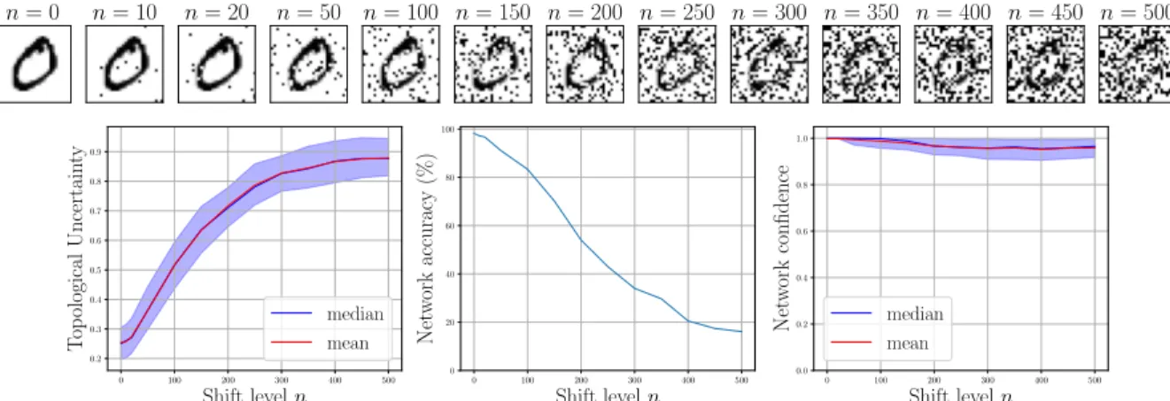 Figure 5: (Top row) A 0 digit from the MNIST dataset exposed to increasing level of shift (pixel corruption)