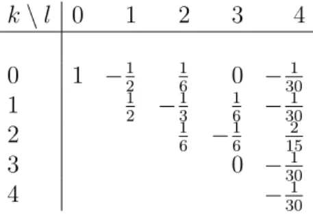 Table 1: The coefficients β k l
