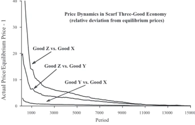 Figure 1: Convergence of Price to Equilibrium in a Three-good Scarf Economy with Pri- Pri-vate Prices