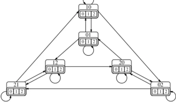Figure 4: Stak-Kautz network SK(3; 2; 2).