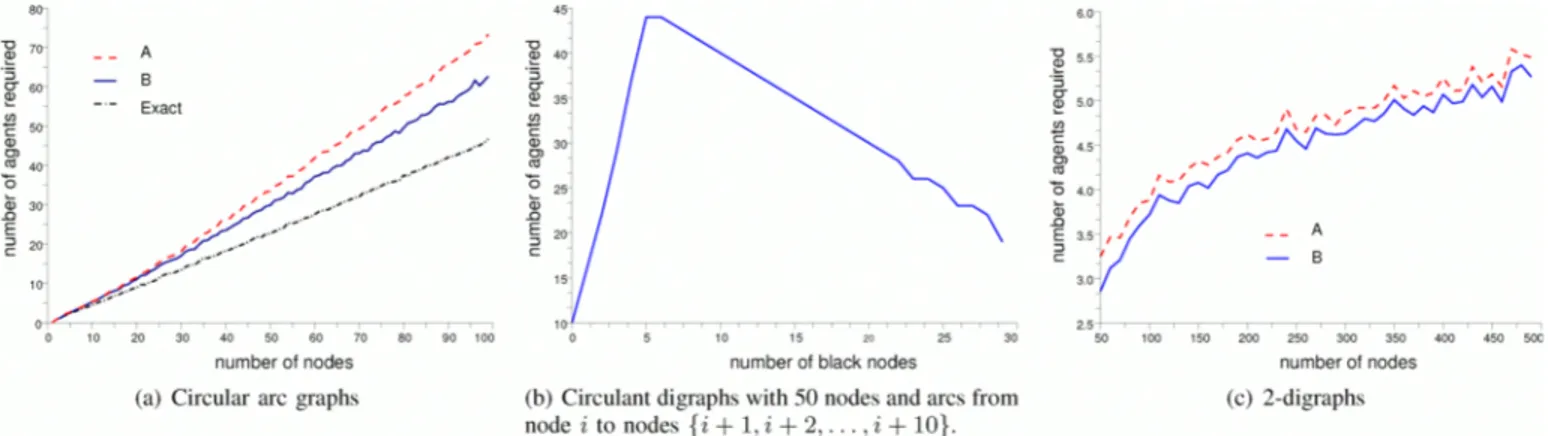 Fig.  3.  Simulation  results  on  circular arc  graphs,  circulant digraphs  and  2-digraphs