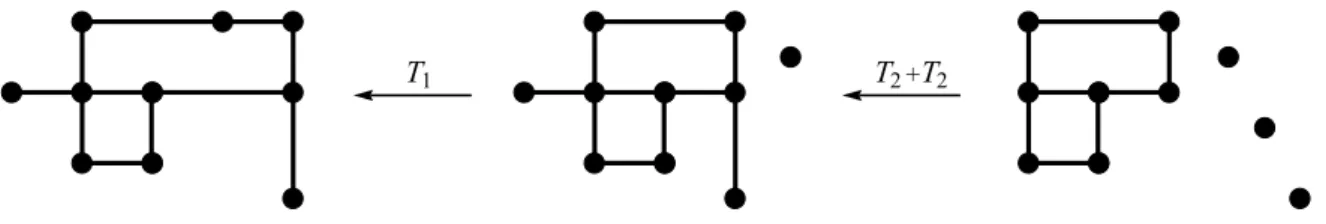 Figure 3: We can restrict ourselves to core graphs. An arrow from a graph G to a graph H means that if G is feasible, so is H (due to either transformation T 1 or transformation T 2 ).