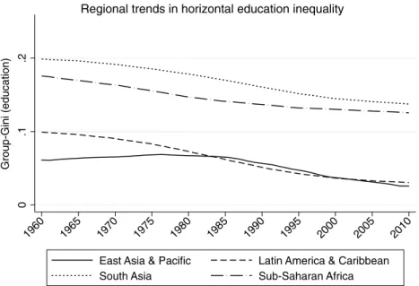 Fig. 1    Regional trends in educational inequality. Source: Authors’ calculation based on the EIC data-set