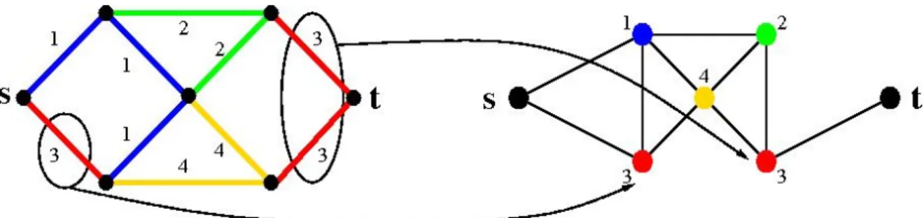 Fig 1: A colored graph and the collapsed graph of the color components. 