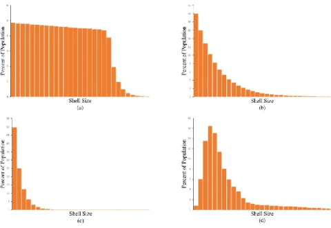 Fig. 2. Four possible distributions of shell sizes occupied by P. longicarpus. Distributions (a) –  (c) are based on the three classic survivorship curves described in ecology