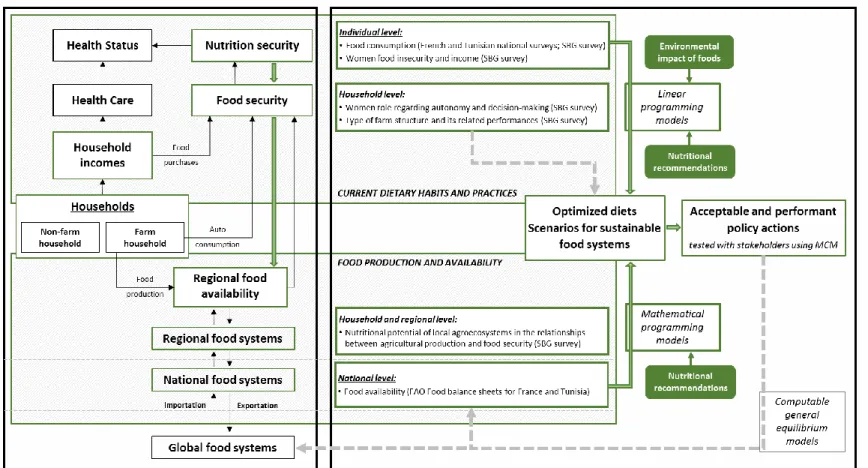 Fig. 1. The left side represents partially the impact pathways between the food systems and the nutrition and health, with the classic farm-to-fork approach (black arrows) and the  fork-to-farm approach (green arrows)