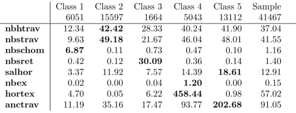 Table 6: Mean values for each variable by the 5 D-SOM macro-classes and for the whole sample; the figures in bold are the maximum values for each variable, the figures below class names are the class sizes.