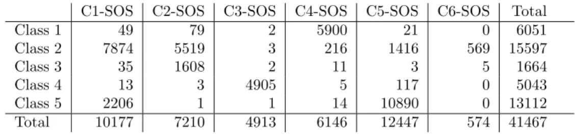 Table 8: Cross-tabulation of the SOS classification (in column) and DSOM classification (in row).