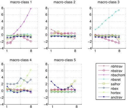 Figure 6: Multivariate profiles of the different macro-classes. For each subplot, in abscissa we find the unit number (inside the macro-class) and in ordinate the standardized values of the features for the codebook of each unit.