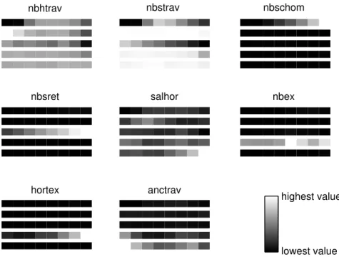 Figure 7: 8 variables on the whole D-SOM map, with 5 macro-classes of 8 units each one