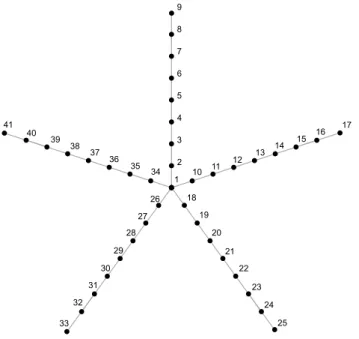 Figure 2 shows an example of star-shaped neighborhood structure. In this case, for example d 3,20 = 5