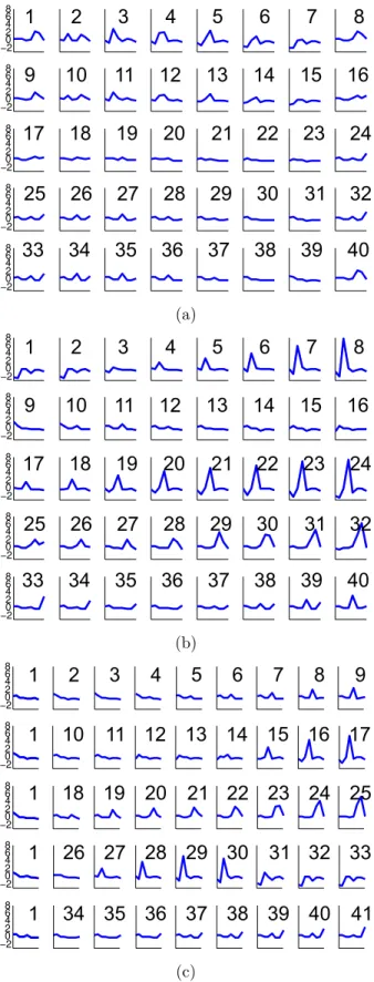 Figure 3: (a) SOM map (classical grid neighborhood) codebook representation, (b) D-SOM map codebook represen- represen-tation, (c) SOS map codebook representation