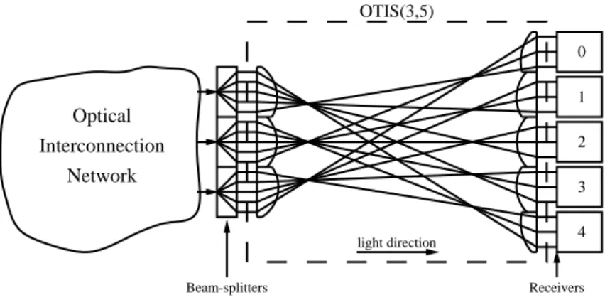 Fig. 9. Interconnections between the outputs of 3 OPS couplers and a group of 5 processors.
