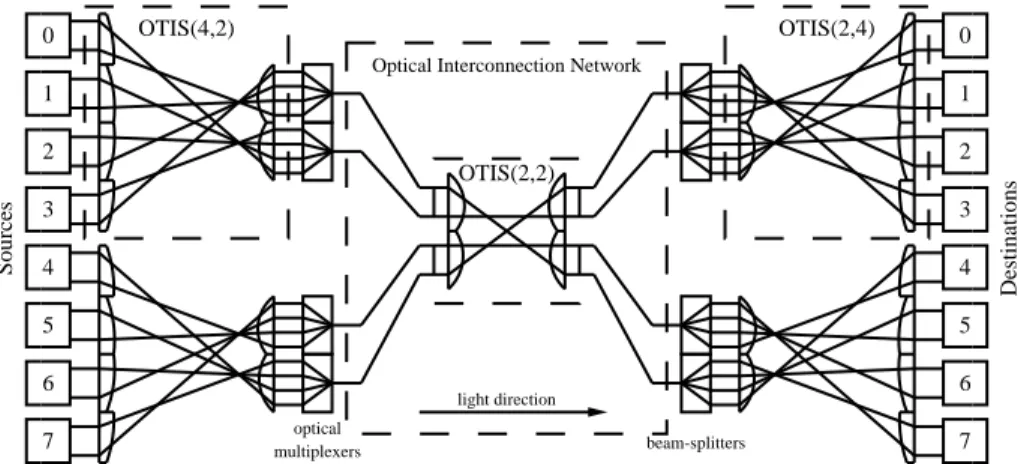 Fig. 11. Optical interconnections of P OP S(4; 2) using the OTIS architecture.