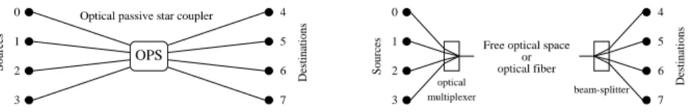 Fig. 2. A degree 4 optical passive star coupler.