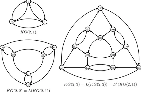 Fig. 6. Three line digraph iterations of the Kautz graph KG(d; k) .