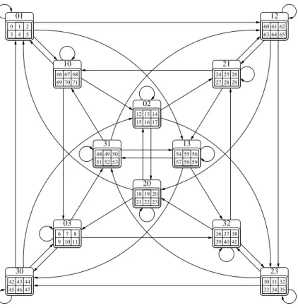 Fig. 7. Stack-Kautz network SK(6; 3; 2) .