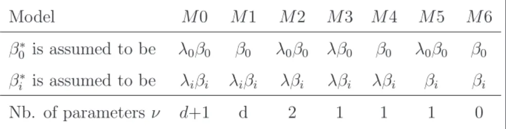 Table 1: Complexity (number of parameters ν ) of the transformation models.