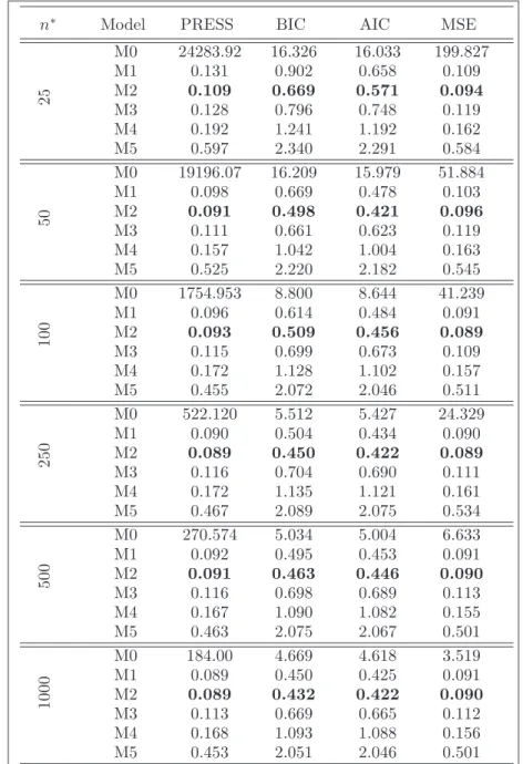 Table 2: Evaluation of the model selection and of the parameter estimation on data simulated according to the model M2 on a basis of cubic Spline functions for different dataset sizes: PRESS, BIC, AIC and MSE values are per point, and the MSE value was com
