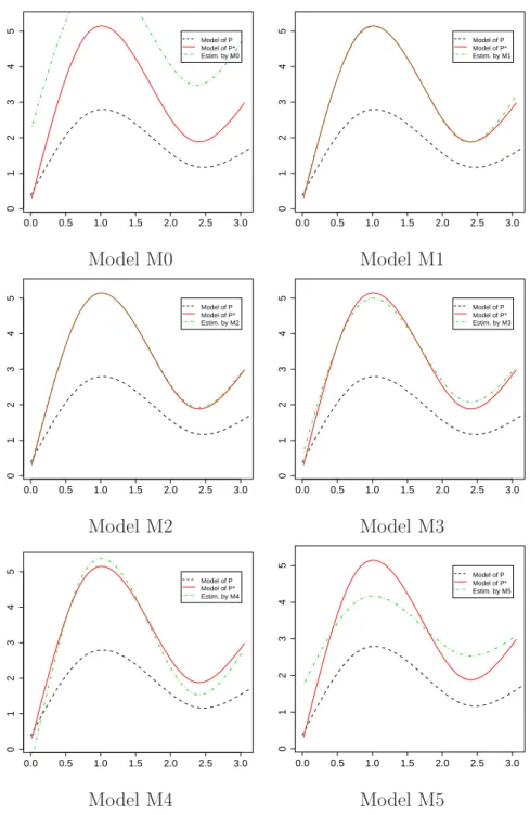 Figure 2: Parameter estimation with the different linear transformation models on data simulated according to the transformation model M2 on a basis of cubic Spline functions.