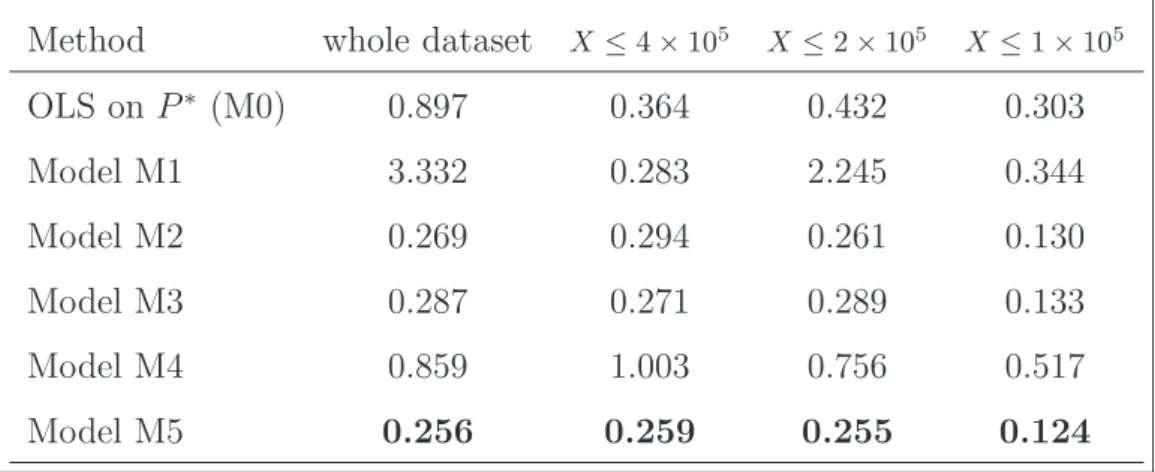 Table 3: Effect of the learning set size on the PRESS criterion of the studied regression methods for the hellung dataset