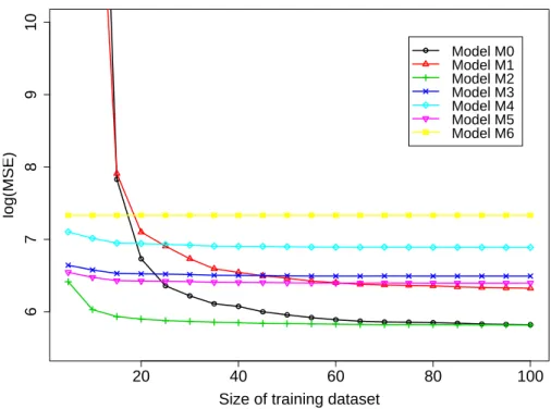 Figure 5: MSE results for the Birmingham-San Jose data.