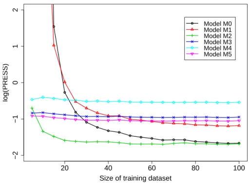Figure 6: PRESS criterion for the Birmingham-San Jose data.
