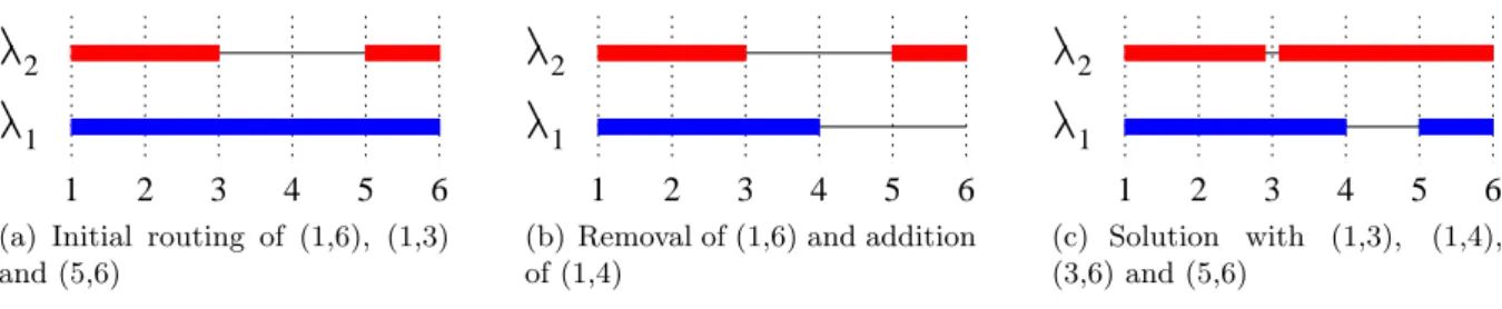 Figure 1: Starting from the routing of Fig. 1(a), the removal of request (1,6) and addition of request (1,4) gives the routing of Fig